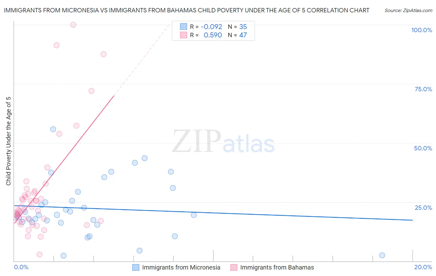Immigrants from Micronesia vs Immigrants from Bahamas Child Poverty Under the Age of 5