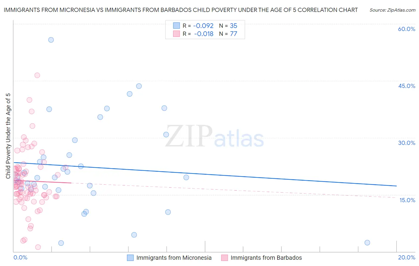 Immigrants from Micronesia vs Immigrants from Barbados Child Poverty Under the Age of 5