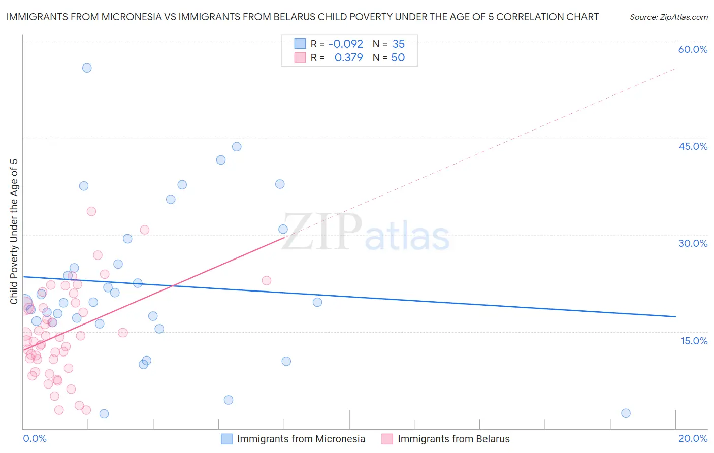 Immigrants from Micronesia vs Immigrants from Belarus Child Poverty Under the Age of 5