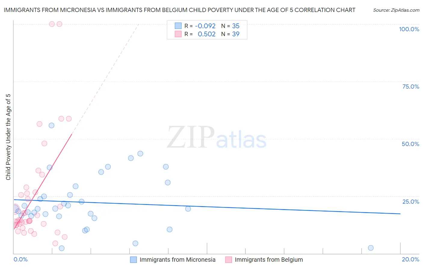 Immigrants from Micronesia vs Immigrants from Belgium Child Poverty Under the Age of 5