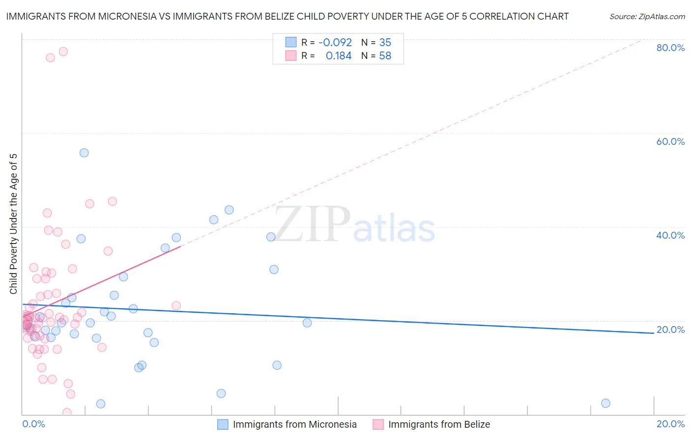 Immigrants from Micronesia vs Immigrants from Belize Child Poverty Under the Age of 5