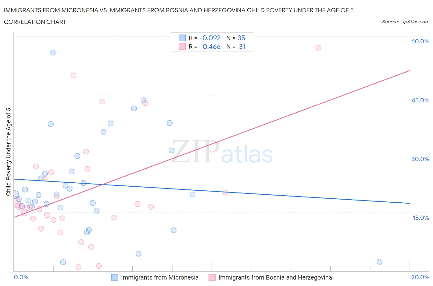Immigrants from Micronesia vs Immigrants from Bosnia and Herzegovina Child Poverty Under the Age of 5