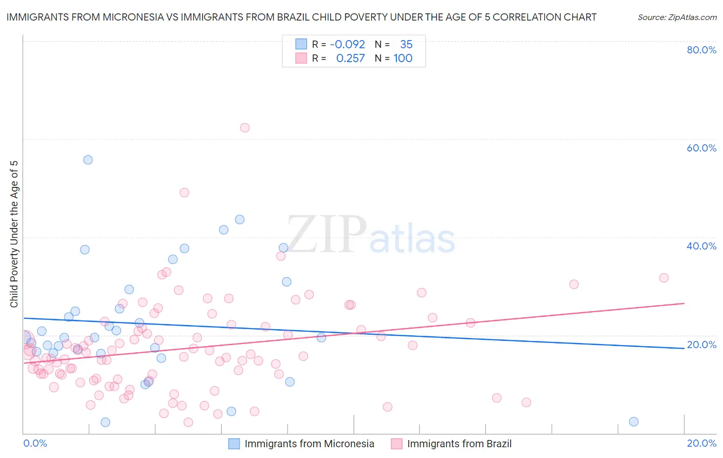 Immigrants from Micronesia vs Immigrants from Brazil Child Poverty Under the Age of 5