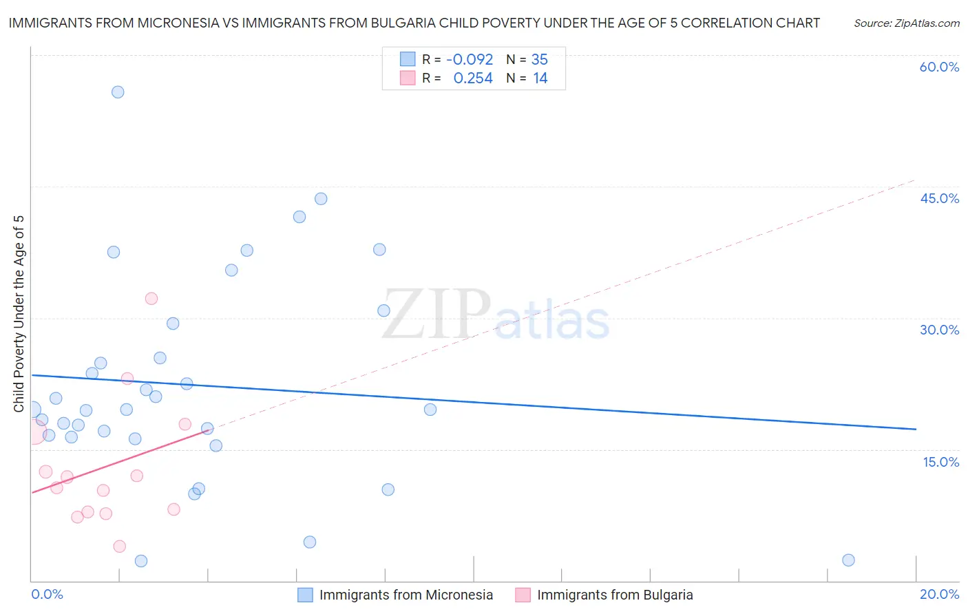 Immigrants from Micronesia vs Immigrants from Bulgaria Child Poverty Under the Age of 5