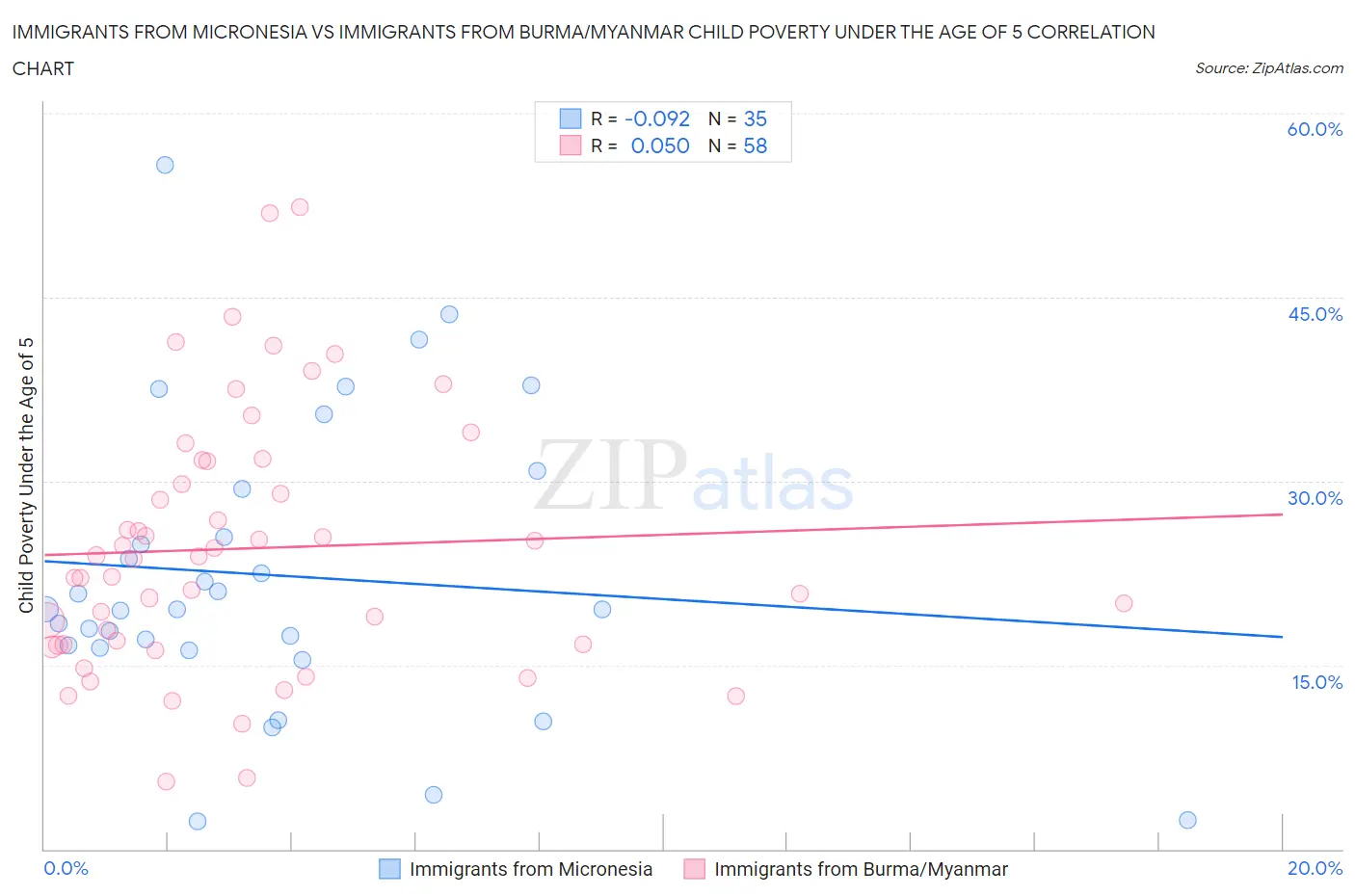 Immigrants from Micronesia vs Immigrants from Burma/Myanmar Child Poverty Under the Age of 5