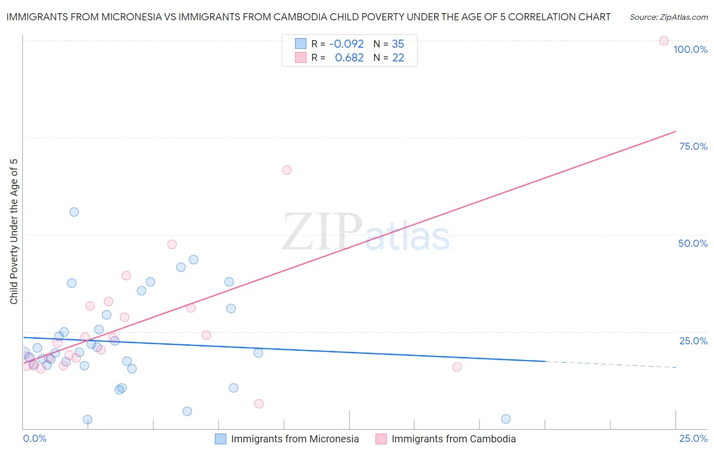 Immigrants from Micronesia vs Immigrants from Cambodia Child Poverty Under the Age of 5