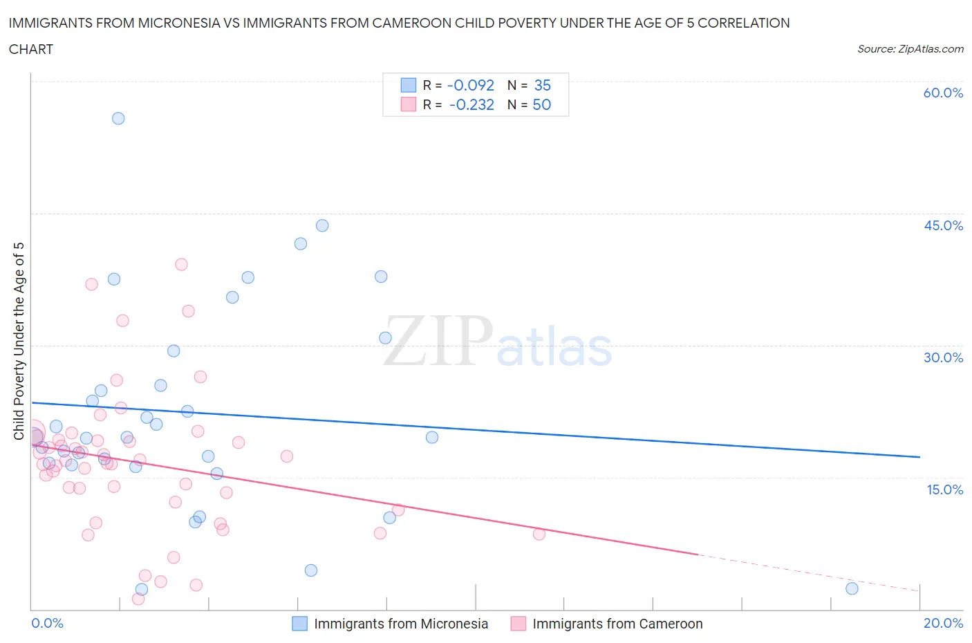 Immigrants from Micronesia vs Immigrants from Cameroon Child Poverty Under the Age of 5