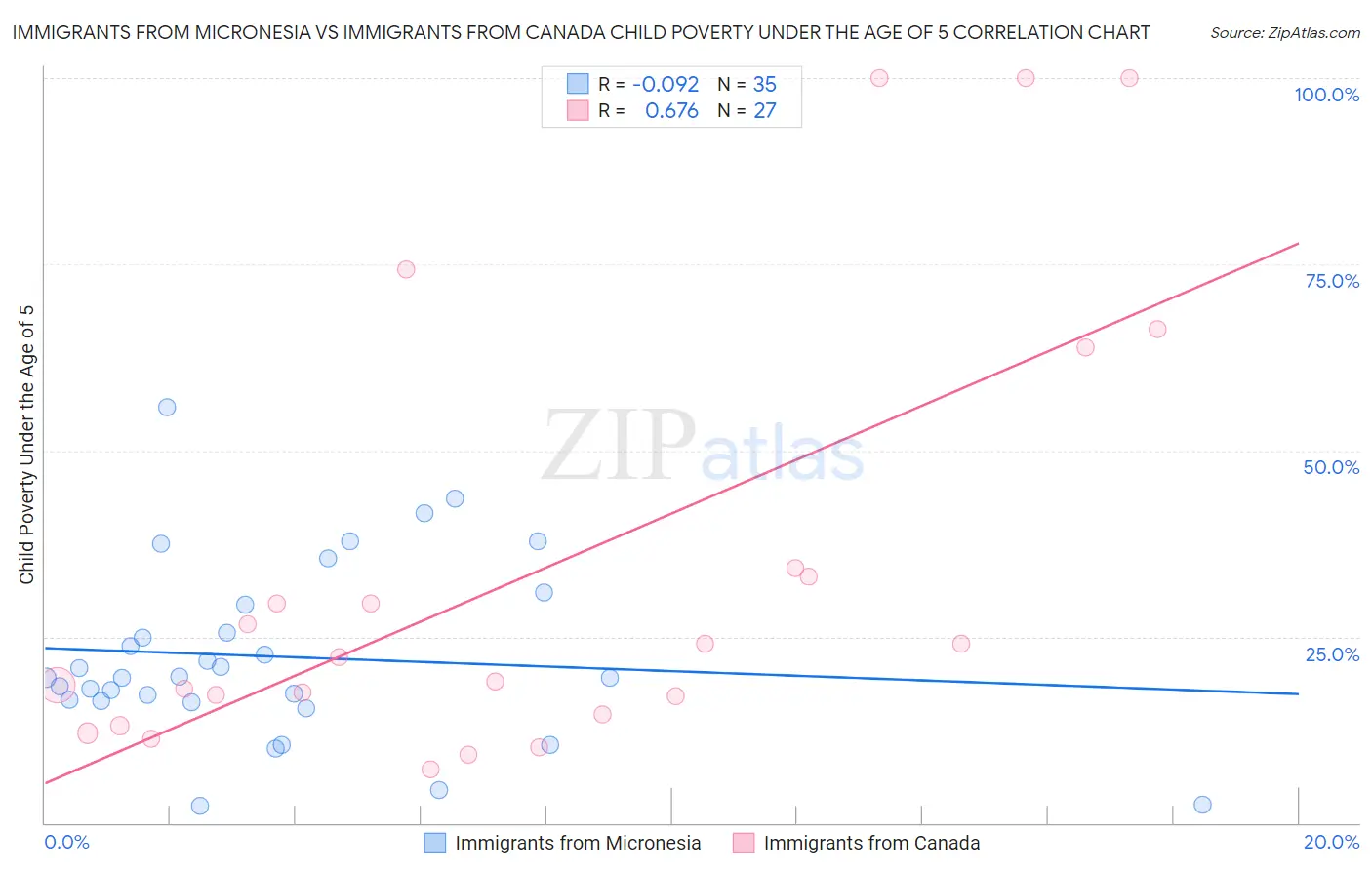 Immigrants from Micronesia vs Immigrants from Canada Child Poverty Under the Age of 5