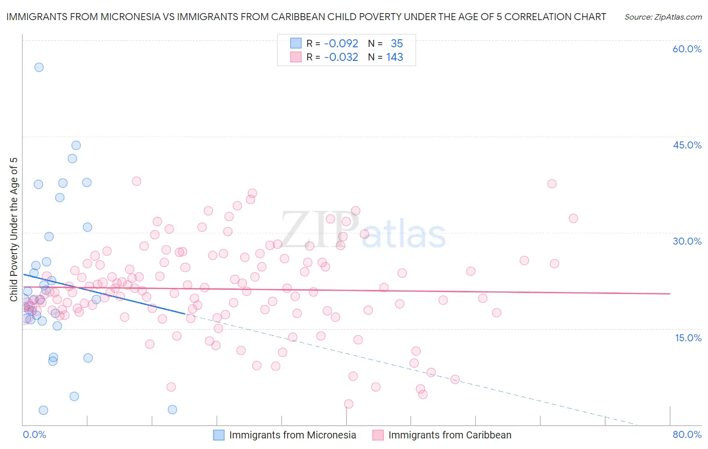 Immigrants from Micronesia vs Immigrants from Caribbean Child Poverty Under the Age of 5