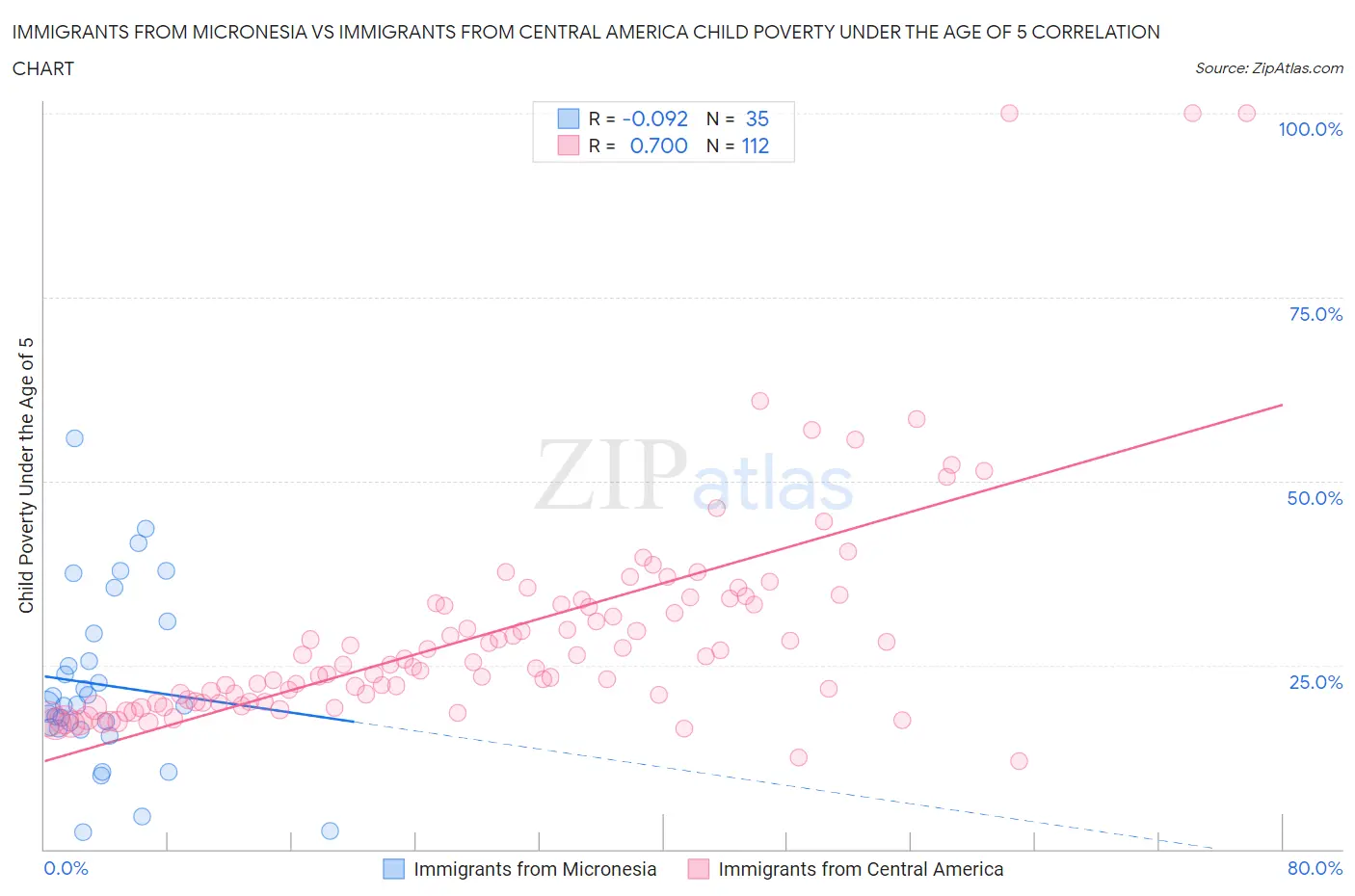 Immigrants from Micronesia vs Immigrants from Central America Child Poverty Under the Age of 5