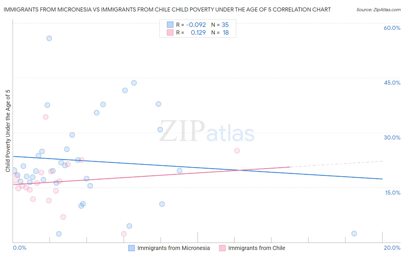 Immigrants from Micronesia vs Immigrants from Chile Child Poverty Under the Age of 5