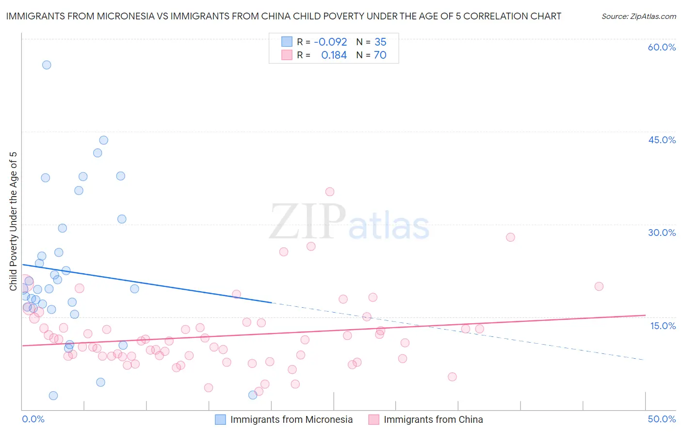 Immigrants from Micronesia vs Immigrants from China Child Poverty Under the Age of 5