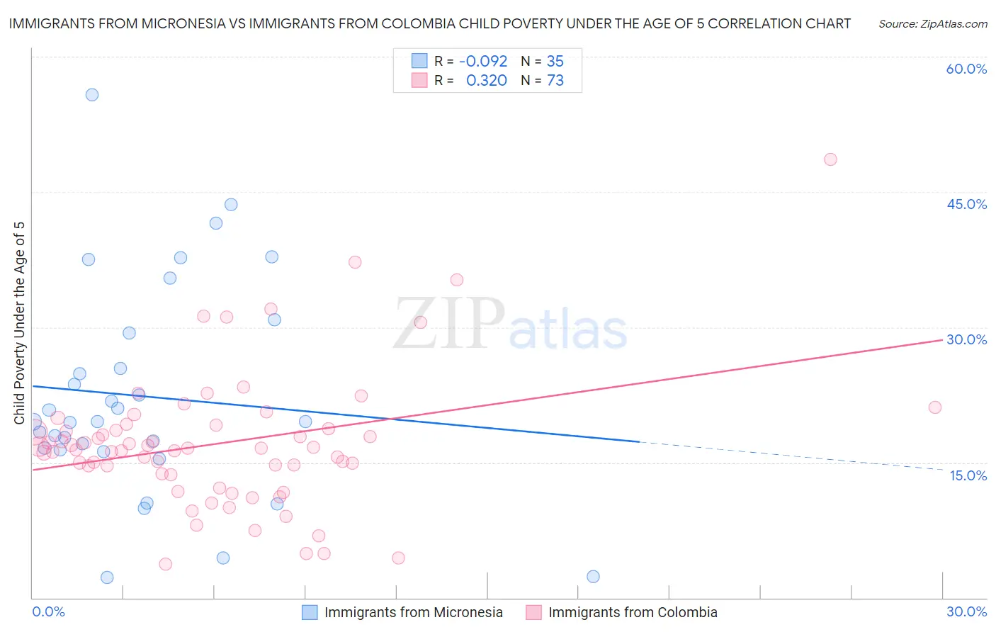 Immigrants from Micronesia vs Immigrants from Colombia Child Poverty Under the Age of 5