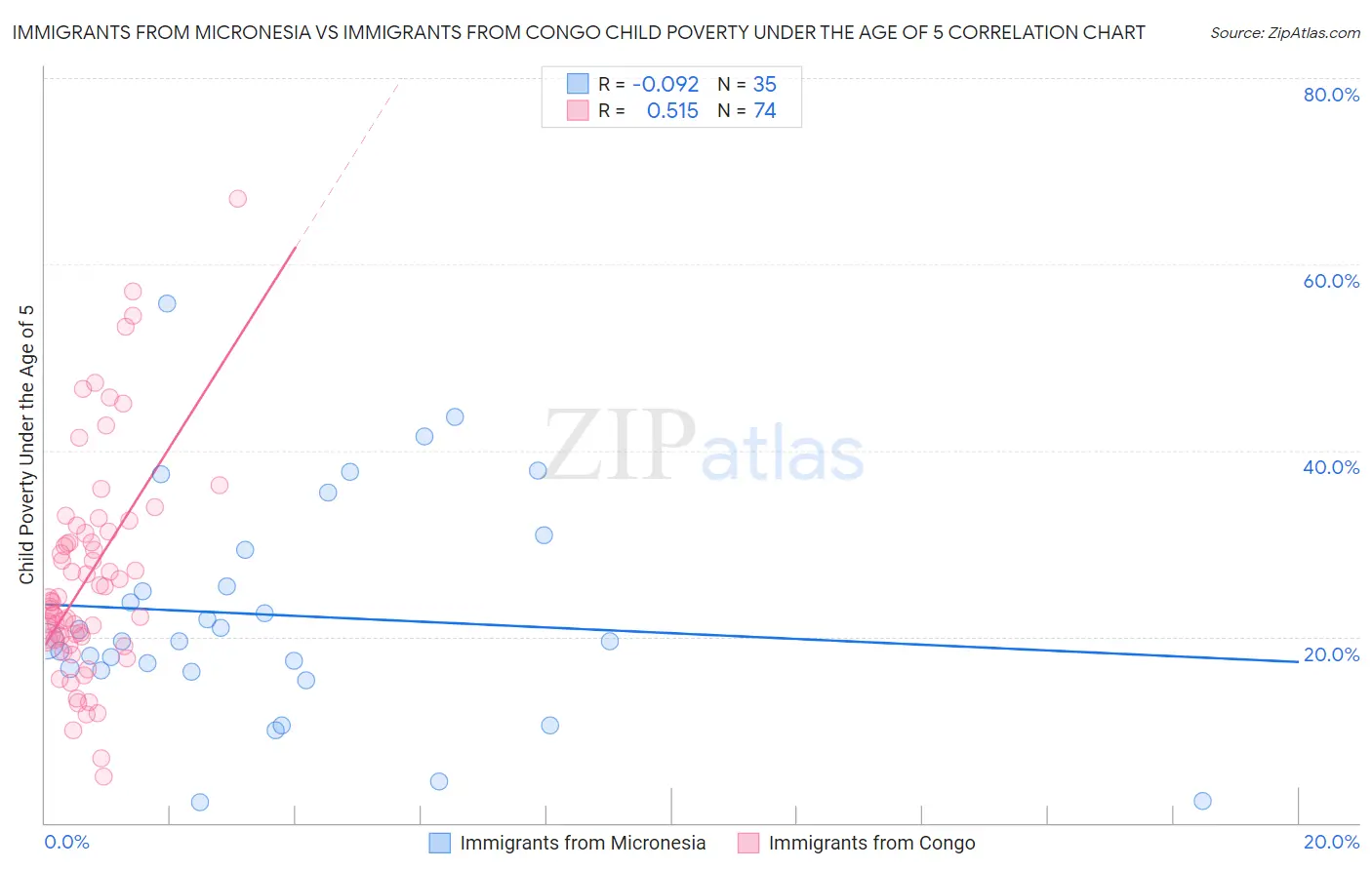 Immigrants from Micronesia vs Immigrants from Congo Child Poverty Under the Age of 5