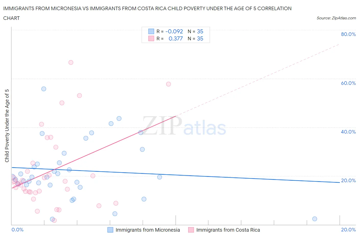 Immigrants from Micronesia vs Immigrants from Costa Rica Child Poverty Under the Age of 5