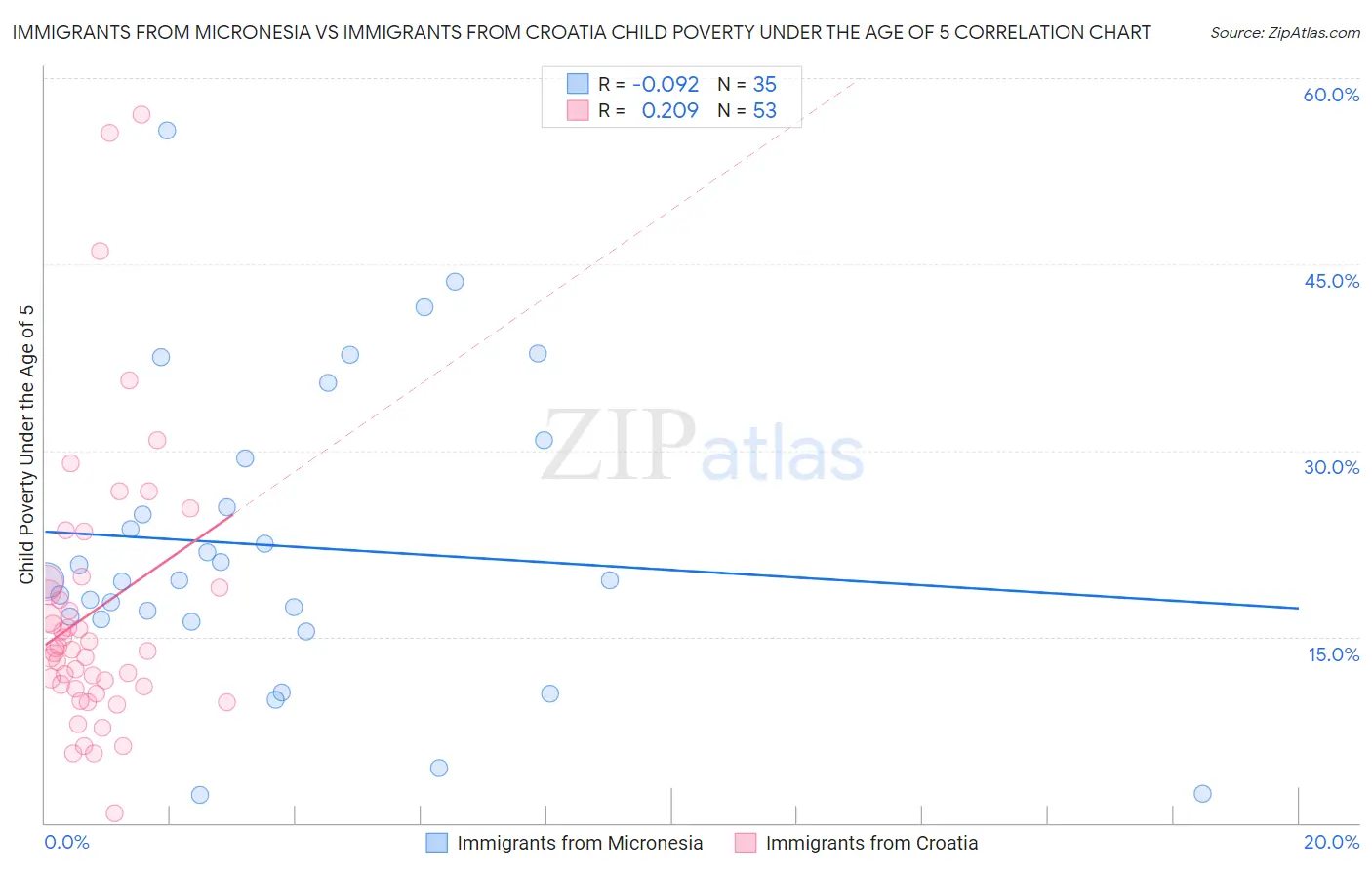 Immigrants from Micronesia vs Immigrants from Croatia Child Poverty Under the Age of 5