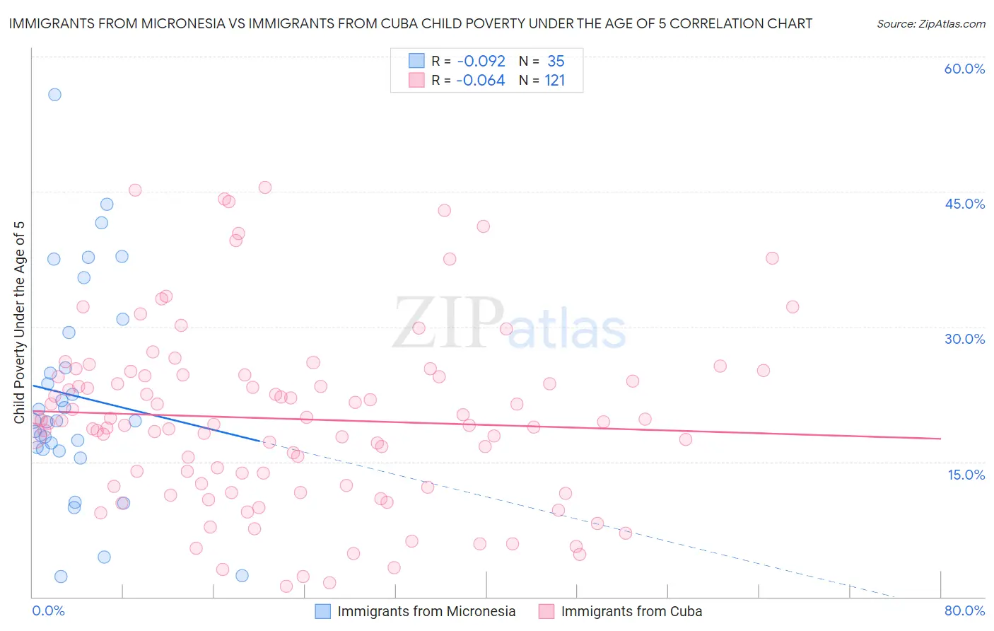Immigrants from Micronesia vs Immigrants from Cuba Child Poverty Under the Age of 5