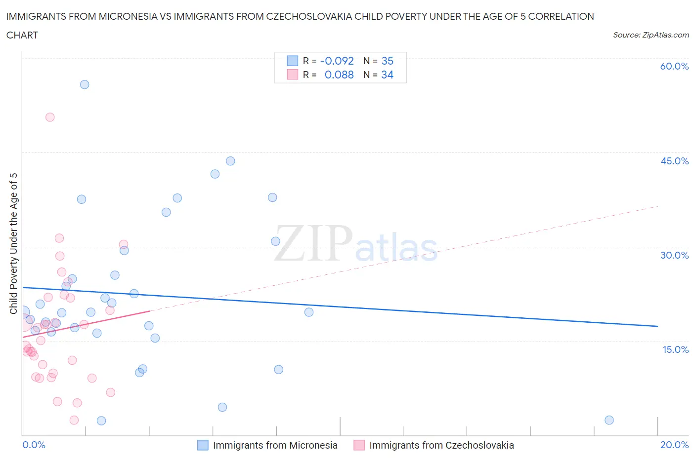 Immigrants from Micronesia vs Immigrants from Czechoslovakia Child Poverty Under the Age of 5