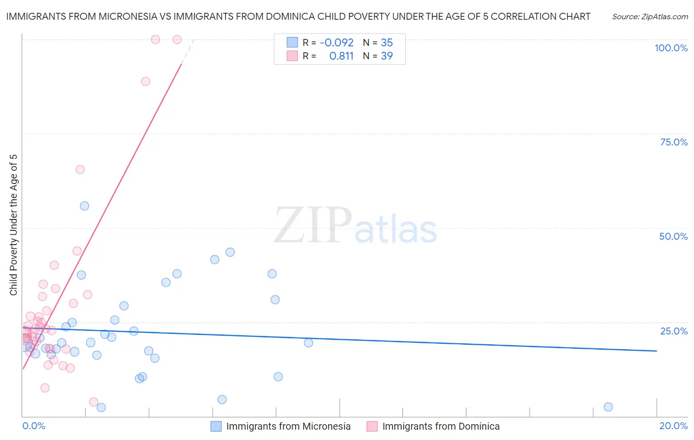 Immigrants from Micronesia vs Immigrants from Dominica Child Poverty Under the Age of 5