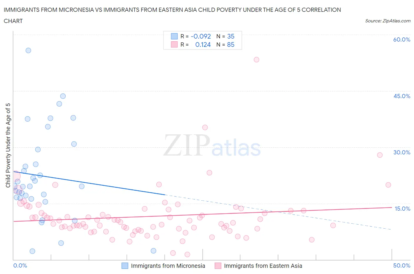 Immigrants from Micronesia vs Immigrants from Eastern Asia Child Poverty Under the Age of 5