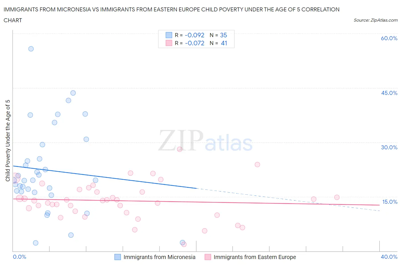 Immigrants from Micronesia vs Immigrants from Eastern Europe Child Poverty Under the Age of 5