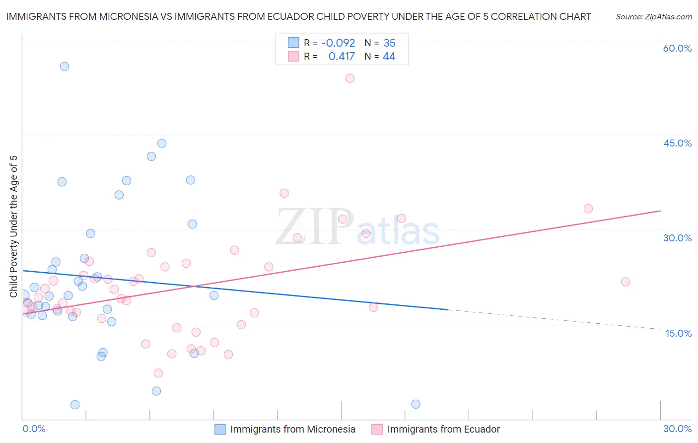 Immigrants from Micronesia vs Immigrants from Ecuador Child Poverty Under the Age of 5