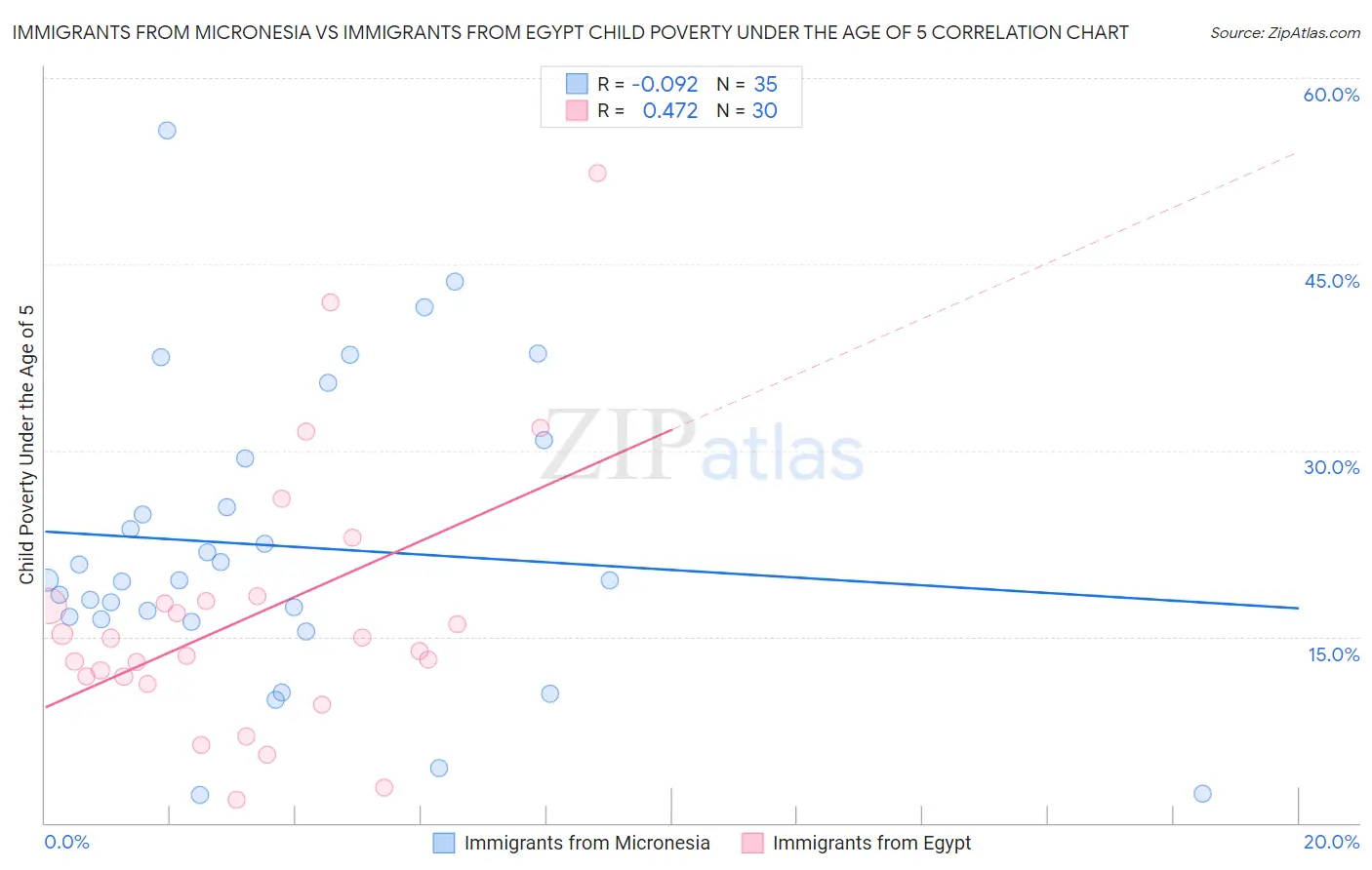 Immigrants from Micronesia vs Immigrants from Egypt Child Poverty Under the Age of 5