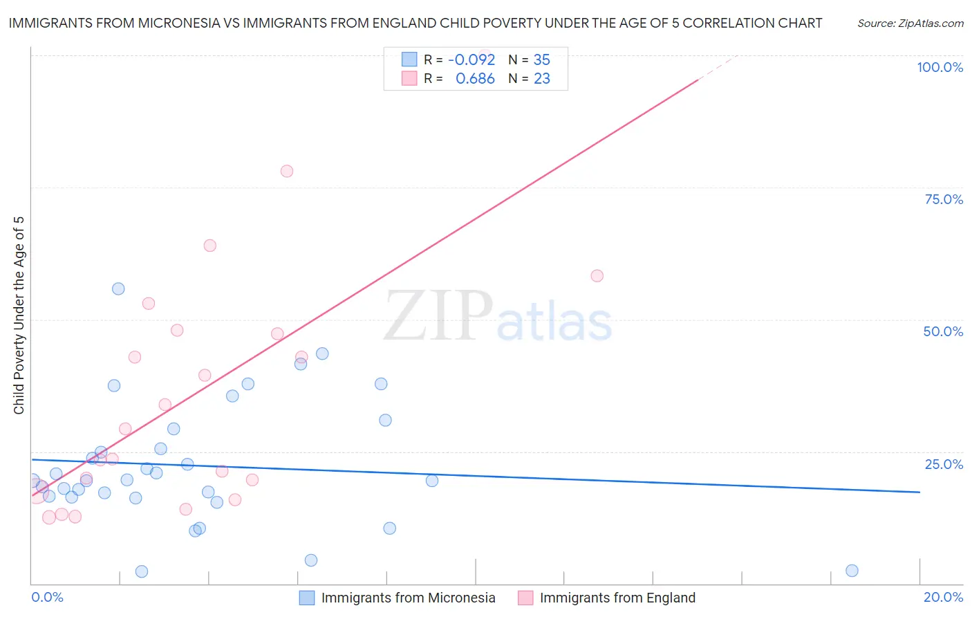 Immigrants from Micronesia vs Immigrants from England Child Poverty Under the Age of 5