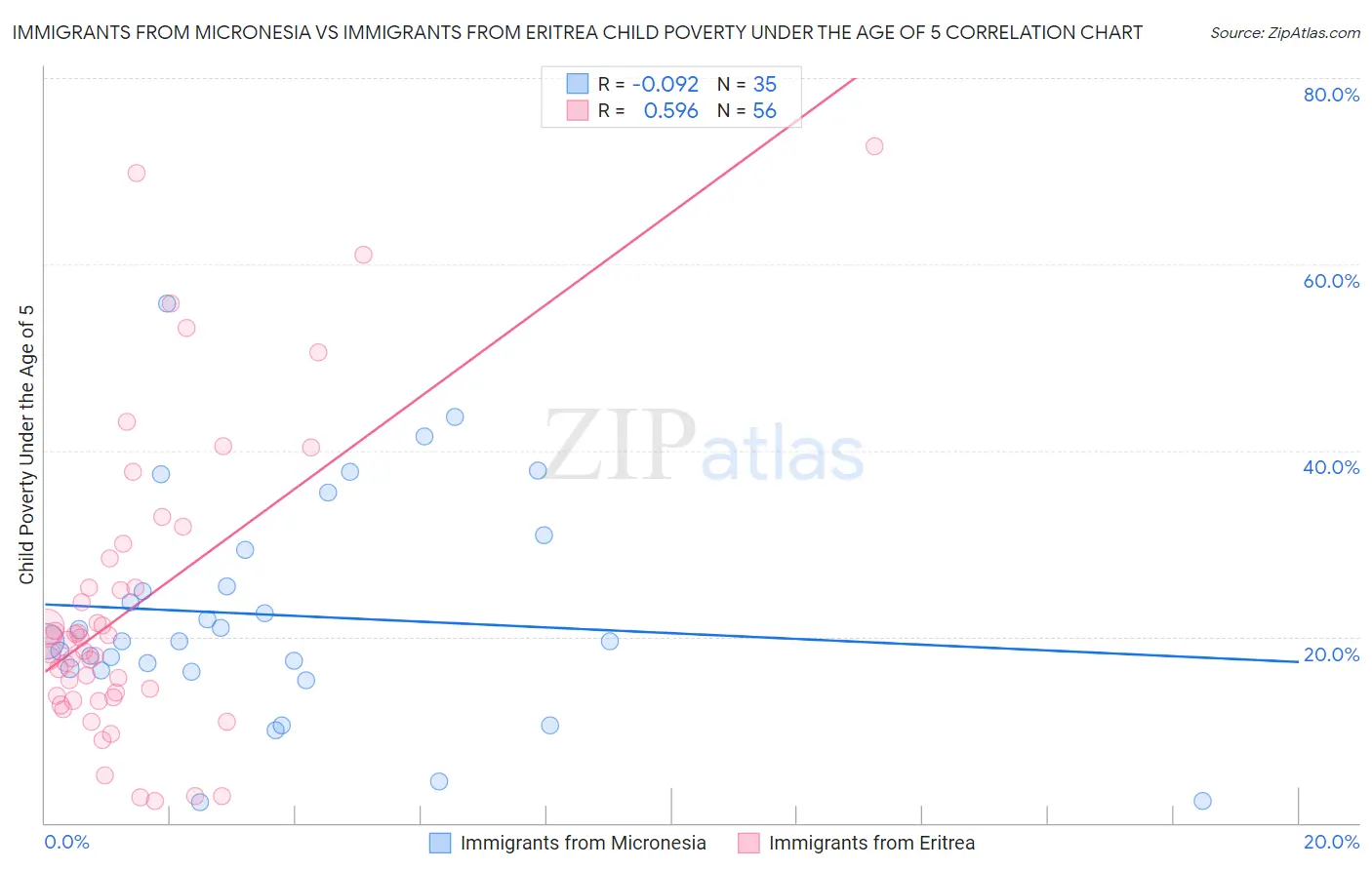 Immigrants from Micronesia vs Immigrants from Eritrea Child Poverty Under the Age of 5