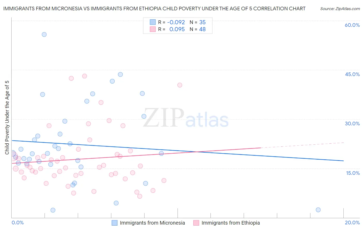 Immigrants from Micronesia vs Immigrants from Ethiopia Child Poverty Under the Age of 5