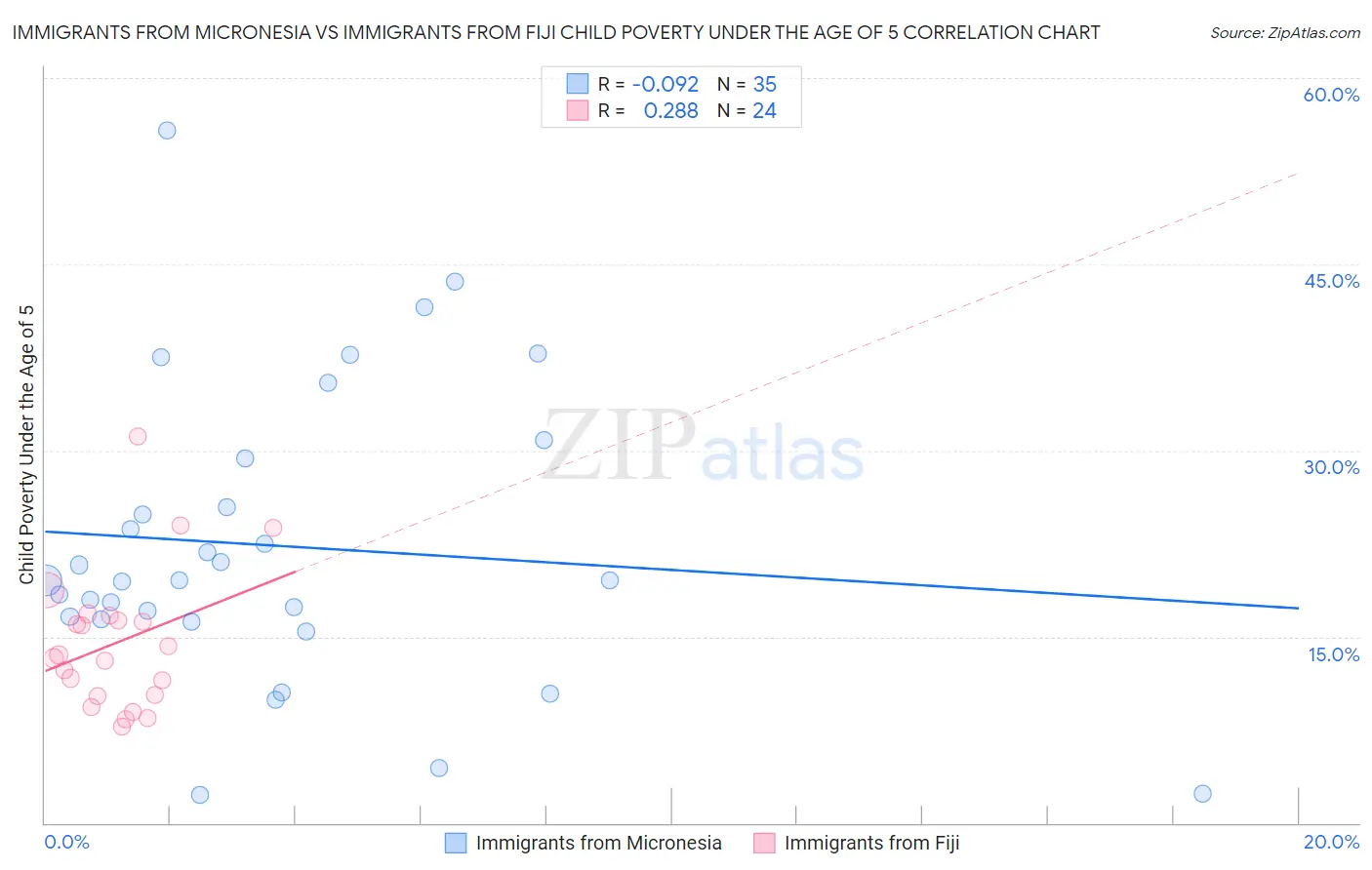 Immigrants from Micronesia vs Immigrants from Fiji Child Poverty Under the Age of 5