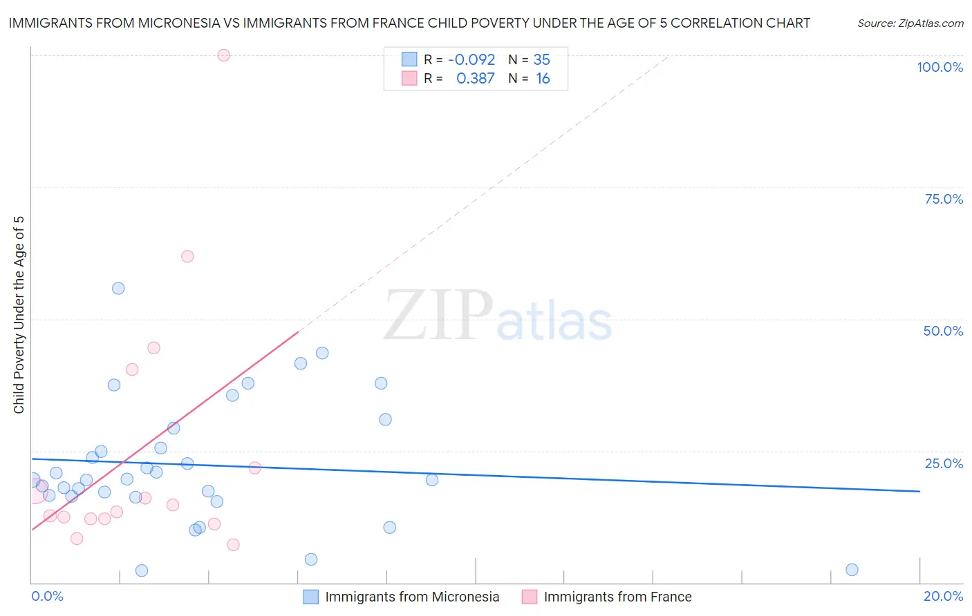 Immigrants from Micronesia vs Immigrants from France Child Poverty Under the Age of 5