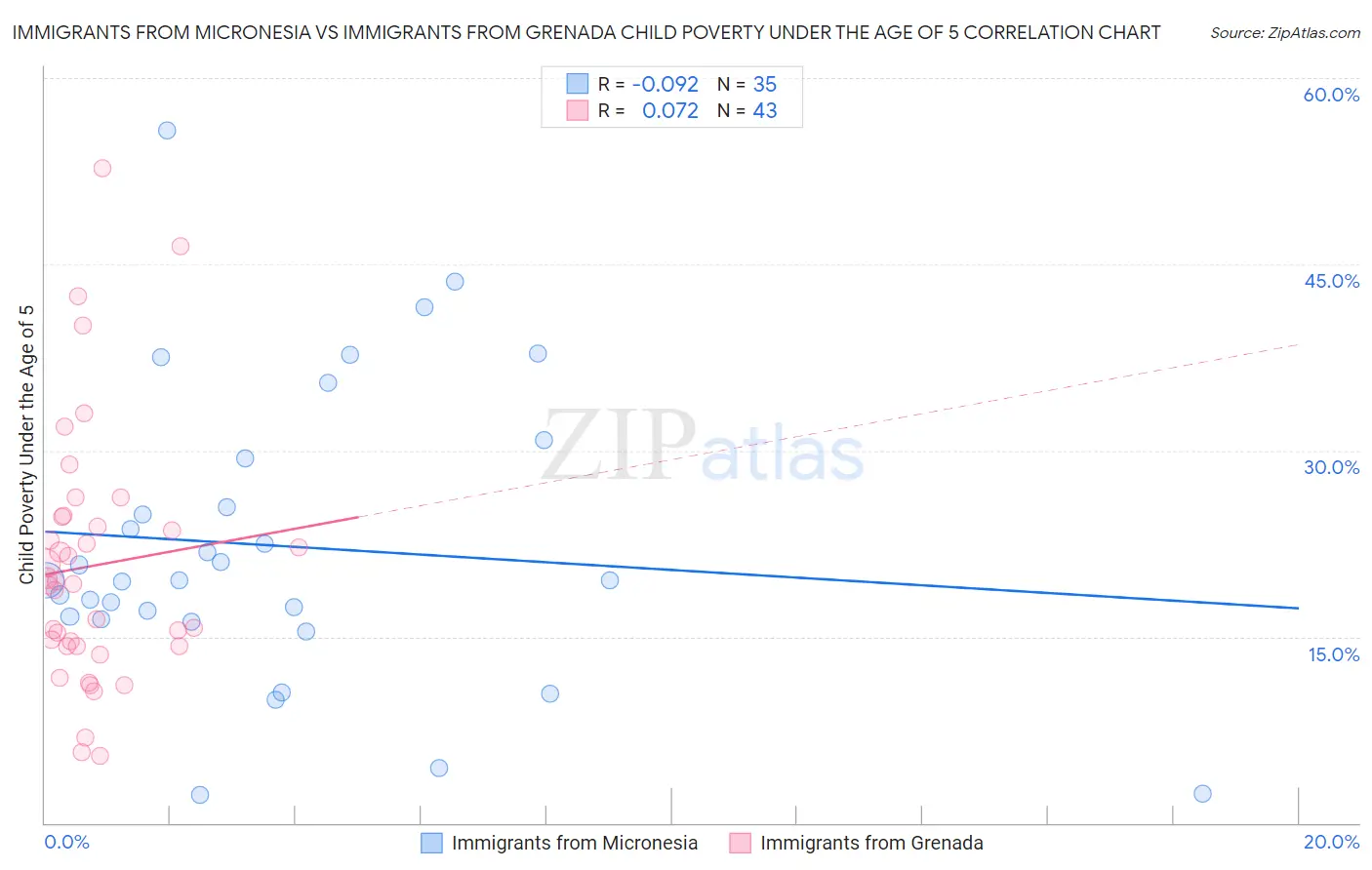 Immigrants from Micronesia vs Immigrants from Grenada Child Poverty Under the Age of 5