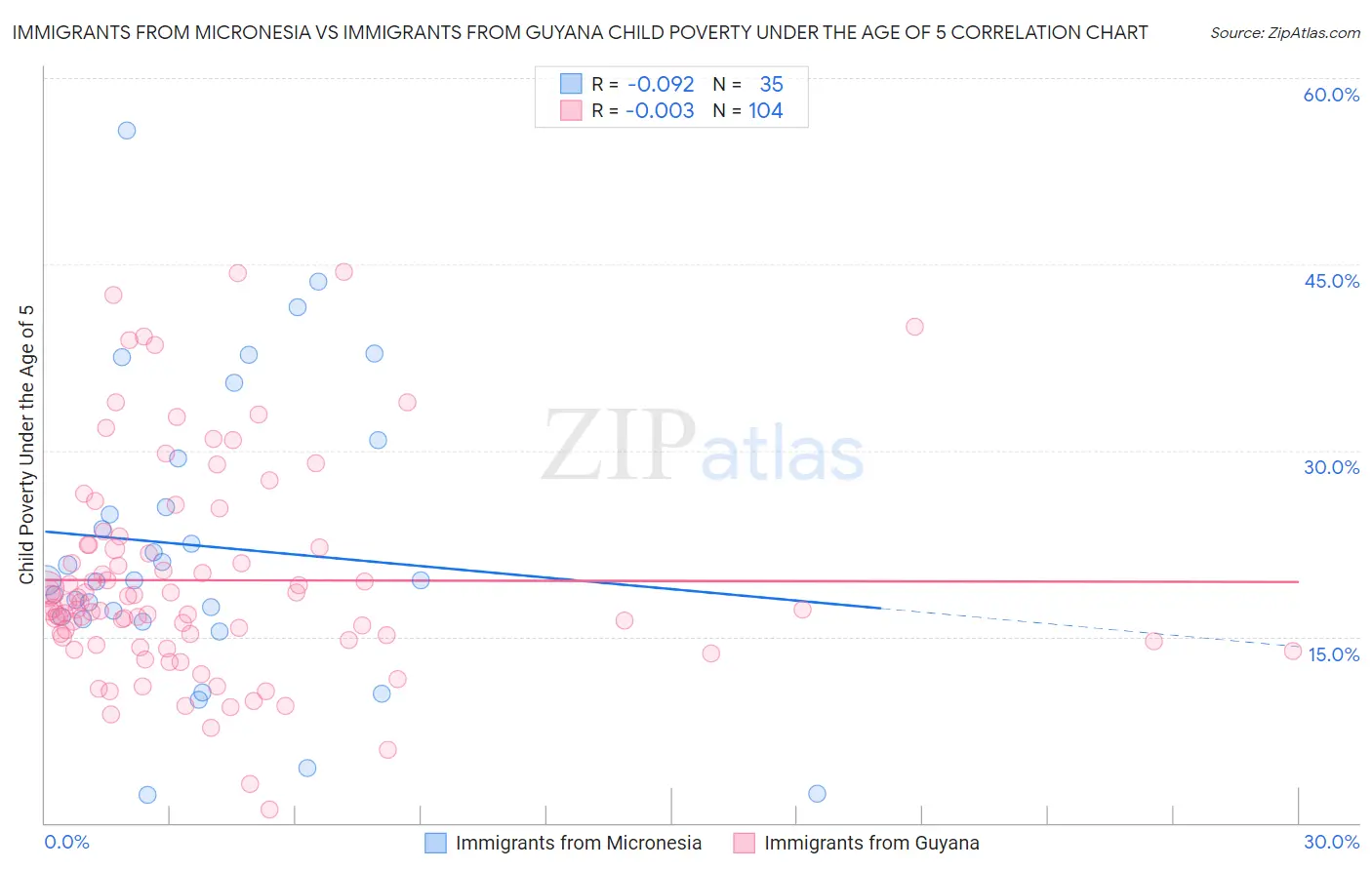 Immigrants from Micronesia vs Immigrants from Guyana Child Poverty Under the Age of 5