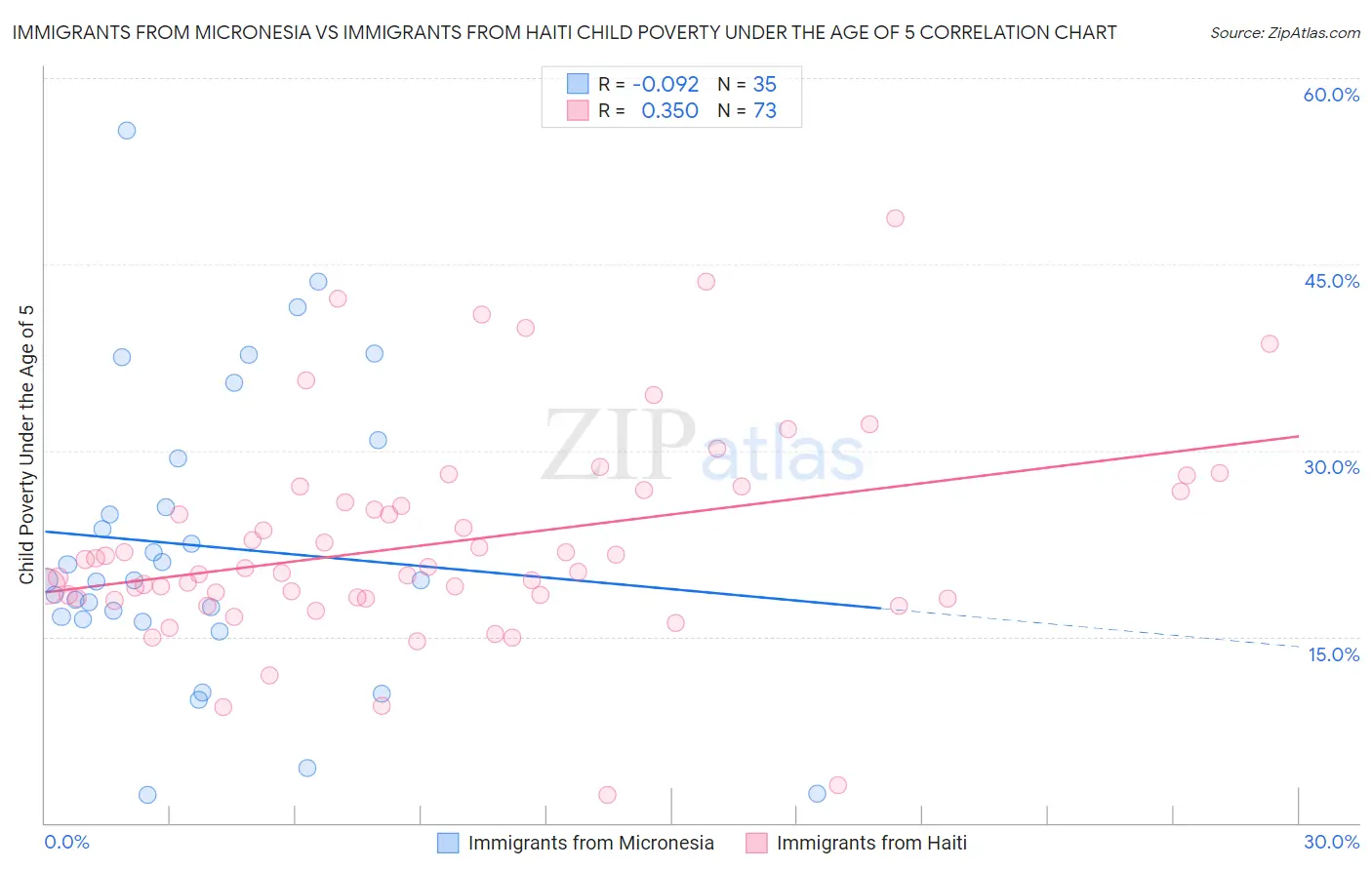 Immigrants from Micronesia vs Immigrants from Haiti Child Poverty Under the Age of 5