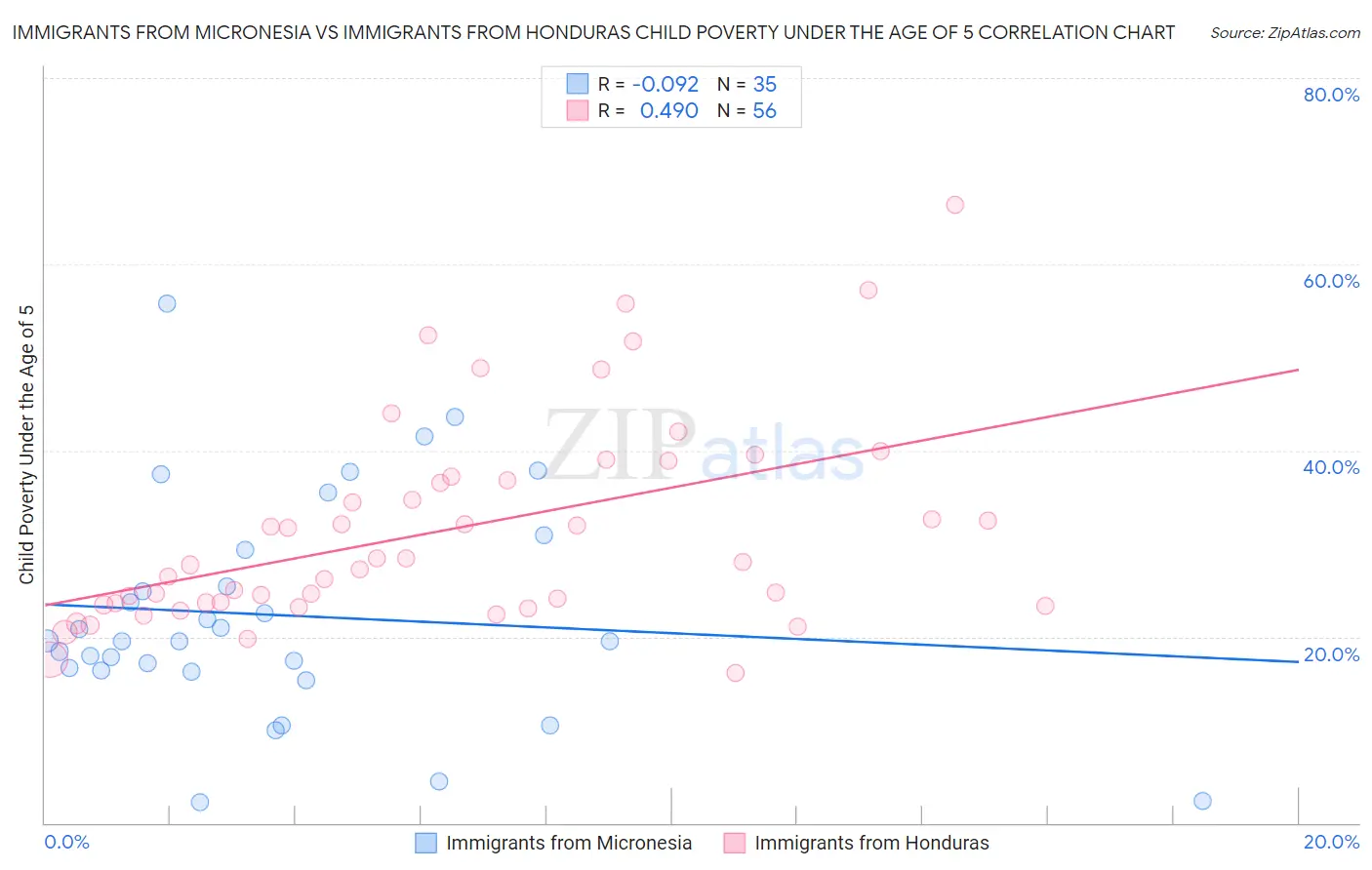Immigrants from Micronesia vs Immigrants from Honduras Child Poverty Under the Age of 5