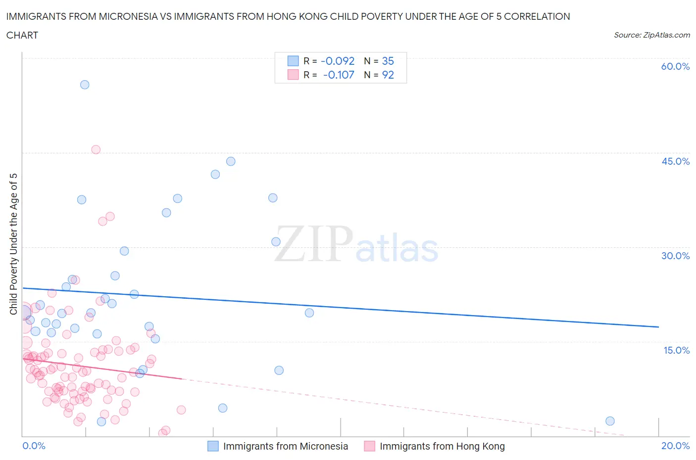 Immigrants from Micronesia vs Immigrants from Hong Kong Child Poverty Under the Age of 5