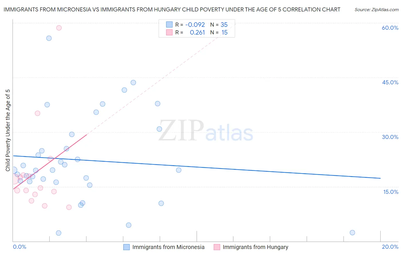 Immigrants from Micronesia vs Immigrants from Hungary Child Poverty Under the Age of 5