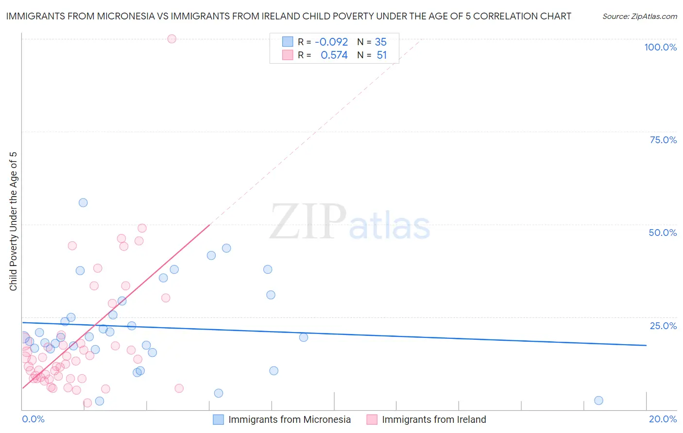 Immigrants from Micronesia vs Immigrants from Ireland Child Poverty Under the Age of 5