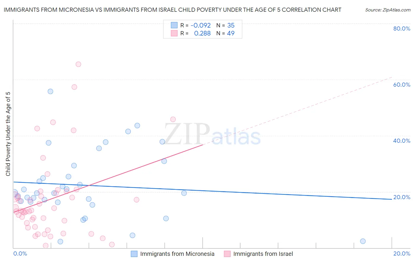 Immigrants from Micronesia vs Immigrants from Israel Child Poverty Under the Age of 5