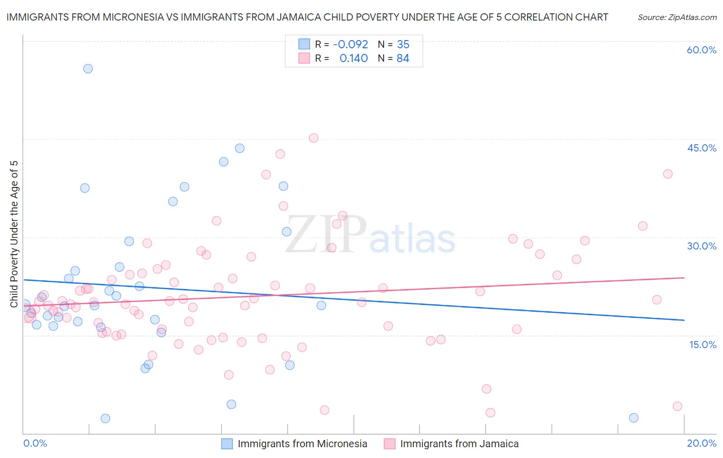Immigrants from Micronesia vs Immigrants from Jamaica Child Poverty Under the Age of 5