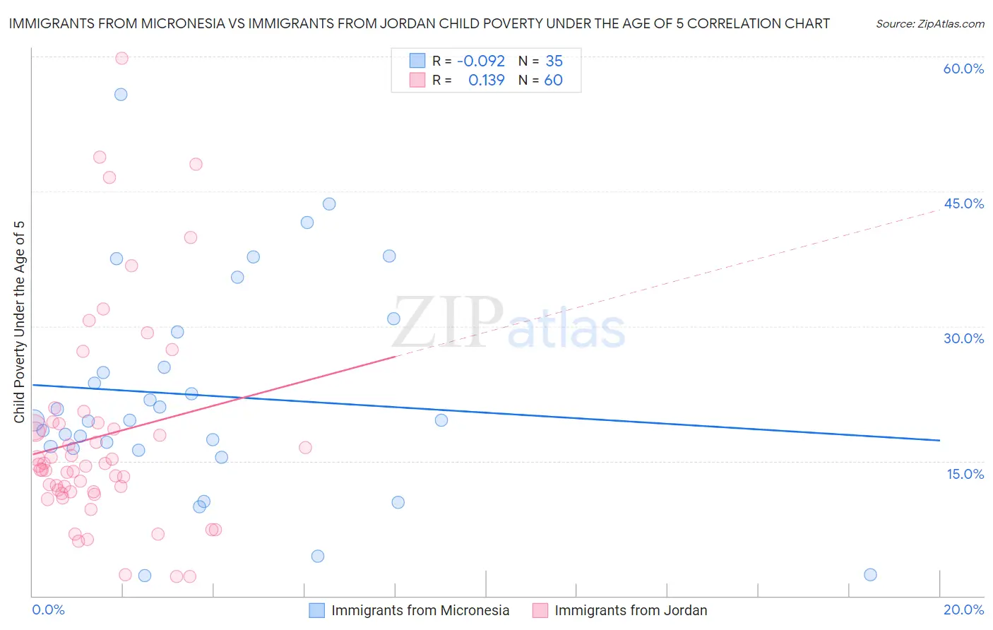 Immigrants from Micronesia vs Immigrants from Jordan Child Poverty Under the Age of 5