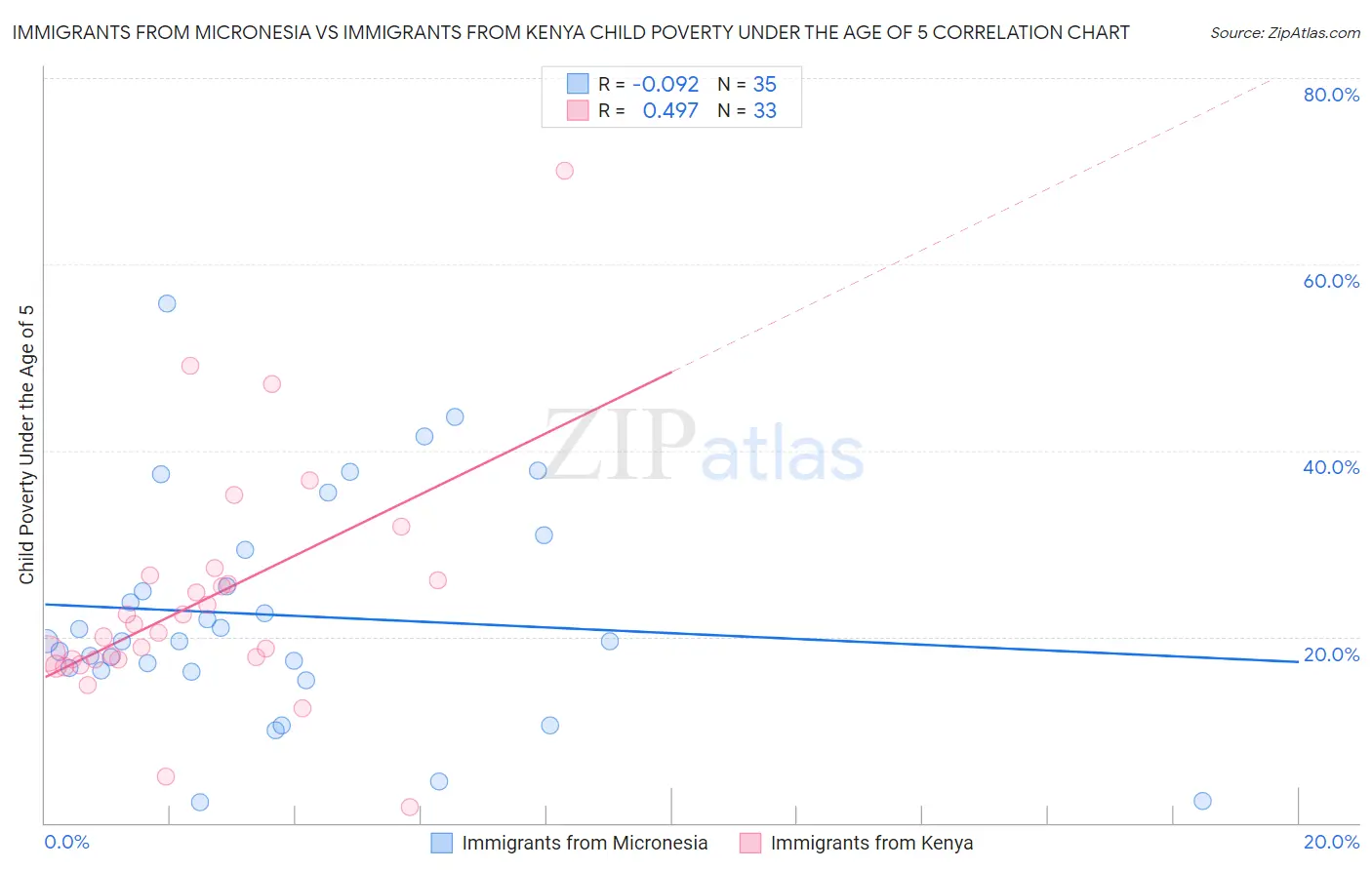 Immigrants from Micronesia vs Immigrants from Kenya Child Poverty Under the Age of 5
