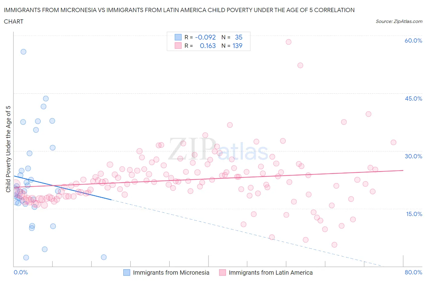 Immigrants from Micronesia vs Immigrants from Latin America Child Poverty Under the Age of 5