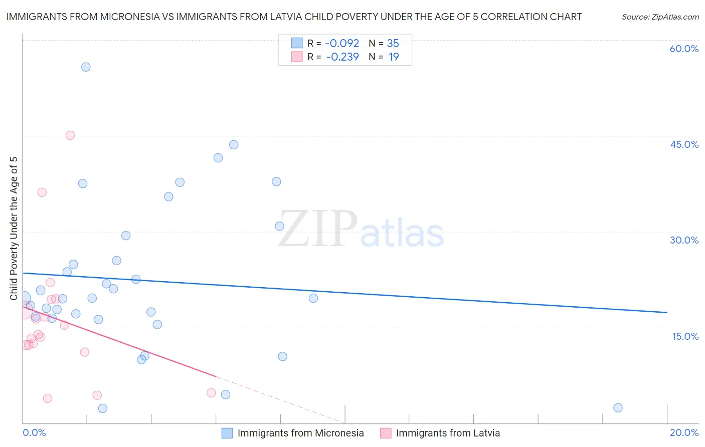 Immigrants from Micronesia vs Immigrants from Latvia Child Poverty Under the Age of 5