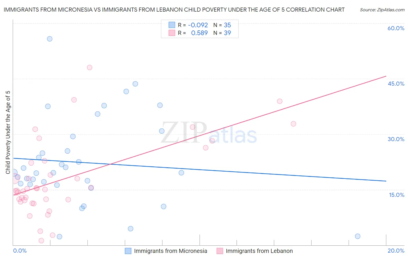 Immigrants from Micronesia vs Immigrants from Lebanon Child Poverty Under the Age of 5
