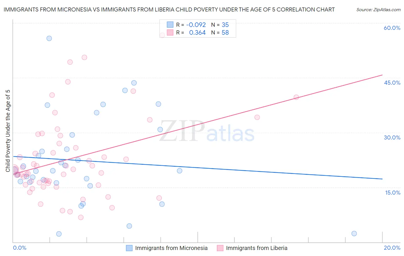 Immigrants from Micronesia vs Immigrants from Liberia Child Poverty Under the Age of 5