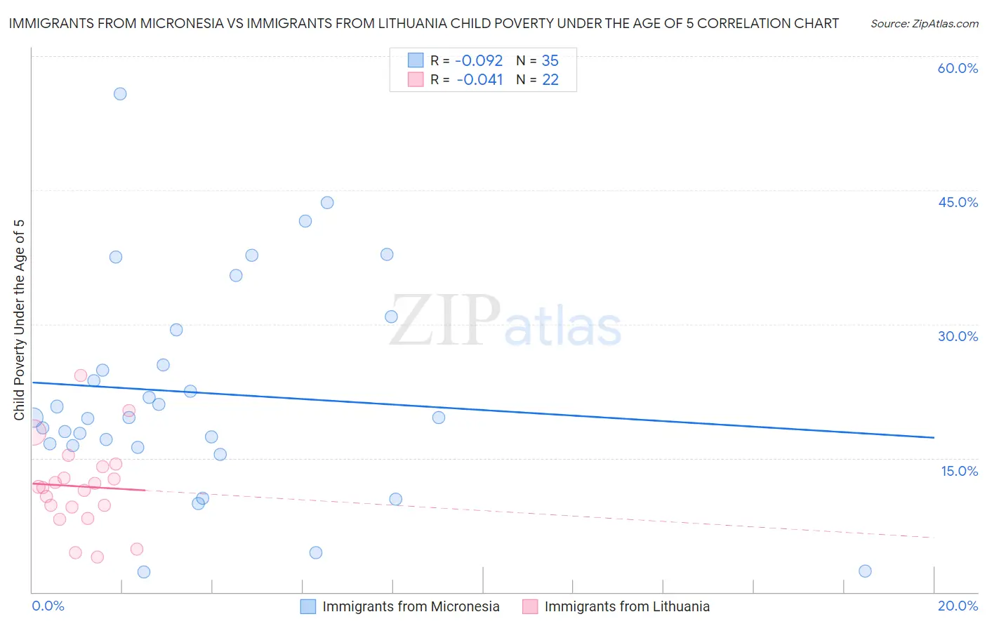 Immigrants from Micronesia vs Immigrants from Lithuania Child Poverty Under the Age of 5