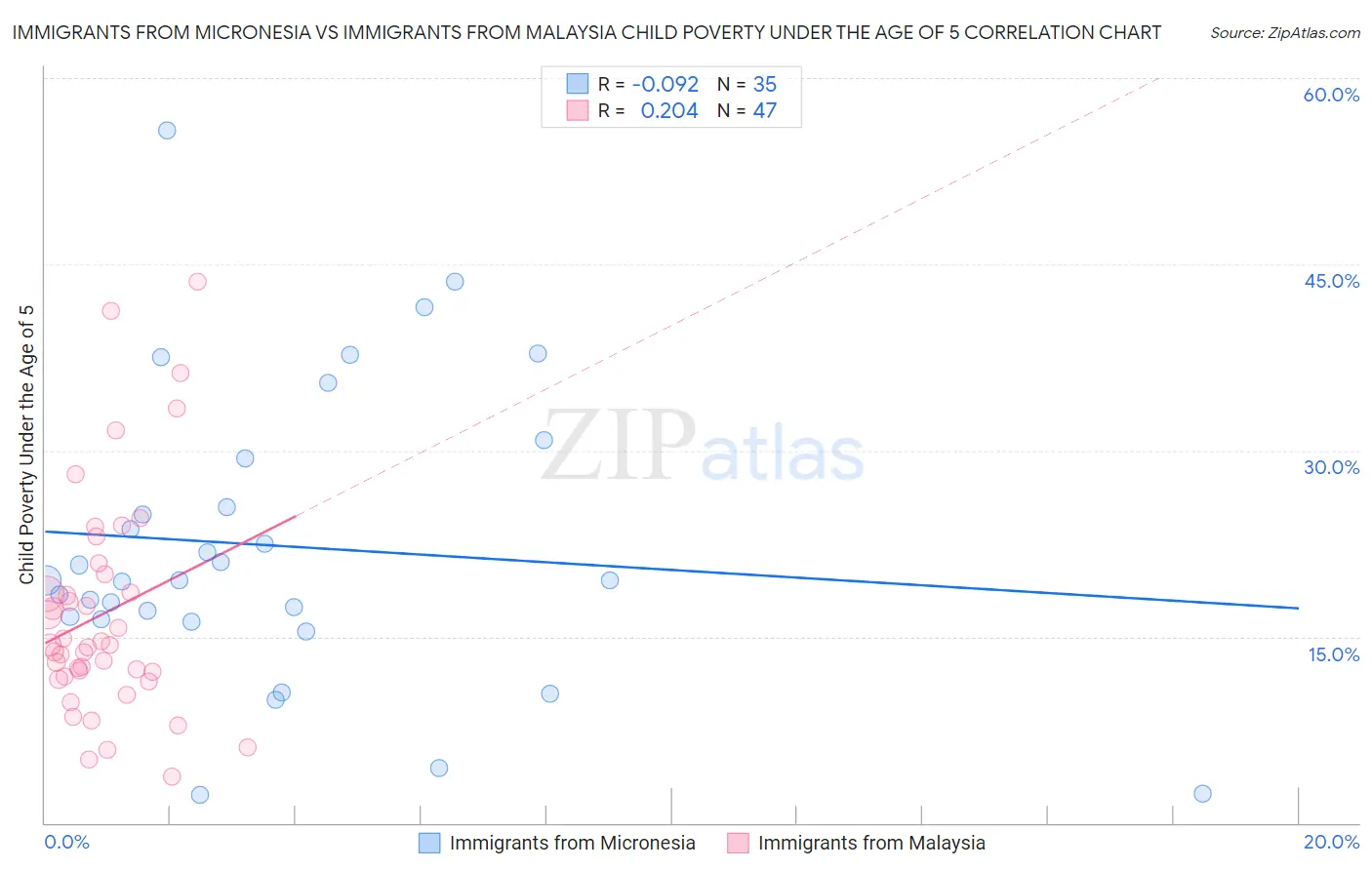 Immigrants from Micronesia vs Immigrants from Malaysia Child Poverty Under the Age of 5