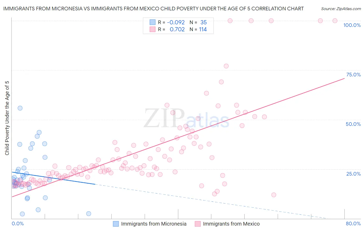 Immigrants from Micronesia vs Immigrants from Mexico Child Poverty Under the Age of 5